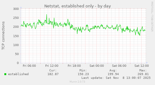 Netstat, established only