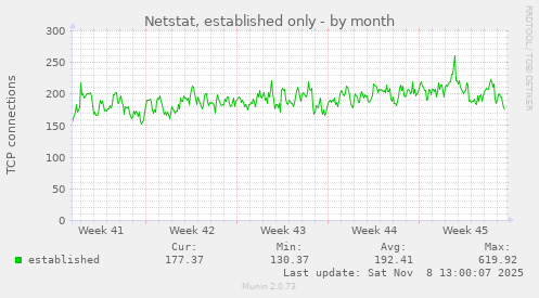 Netstat, established only