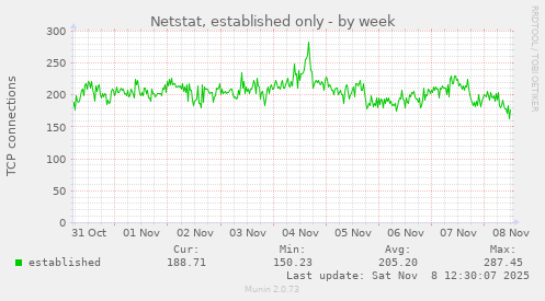 Netstat, established only