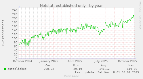 Netstat, established only