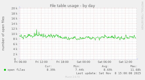 File table usage