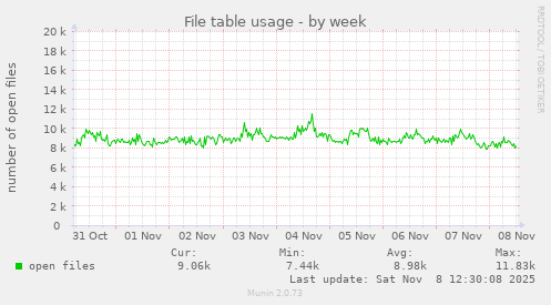 File table usage