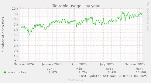 File table usage