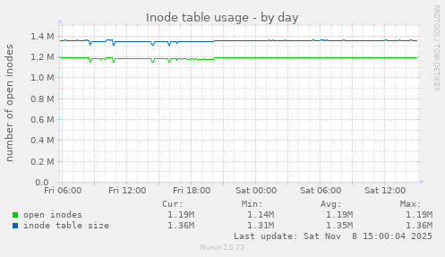 Inode table usage