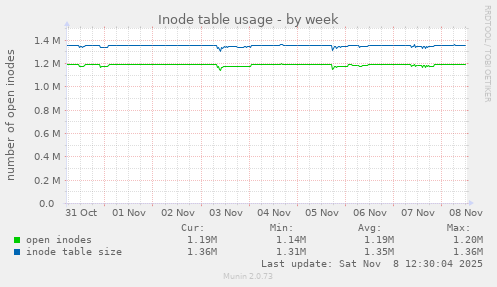 Inode table usage