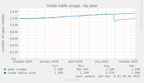 Inode table usage