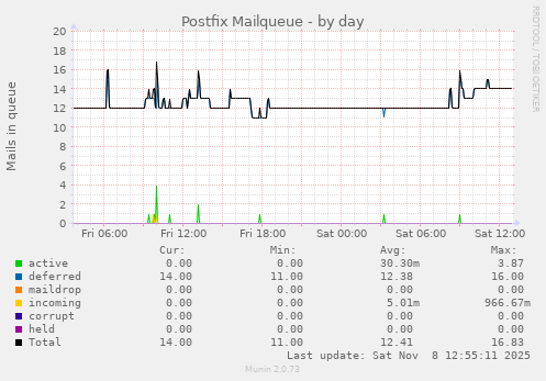 Postfix Mailqueue