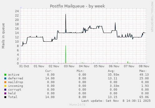 Postfix Mailqueue