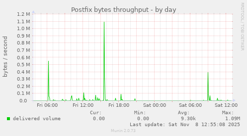 Postfix bytes throughput