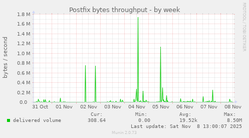 Postfix bytes throughput