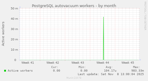 PostgreSQL autovacuum workers