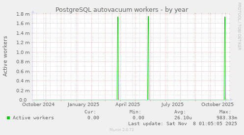 PostgreSQL autovacuum workers