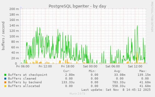 PostgreSQL bgwriter