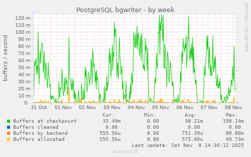 PostgreSQL bgwriter