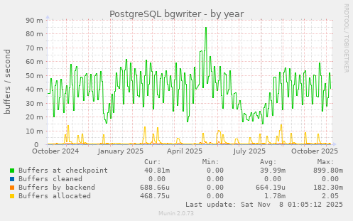 PostgreSQL bgwriter