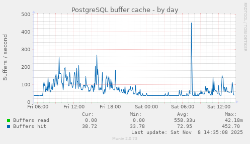 PostgreSQL buffer cache