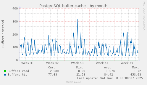 PostgreSQL buffer cache