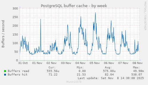 PostgreSQL buffer cache
