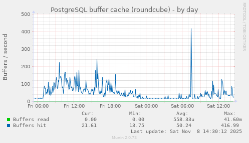 PostgreSQL buffer cache (roundcube)