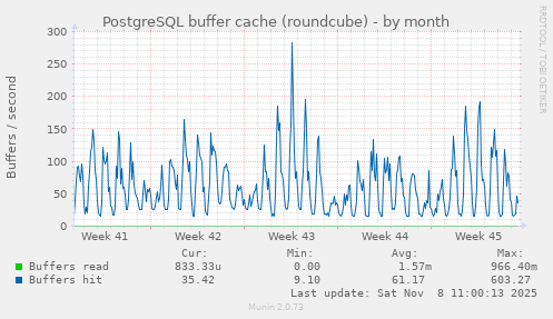 PostgreSQL buffer cache (roundcube)