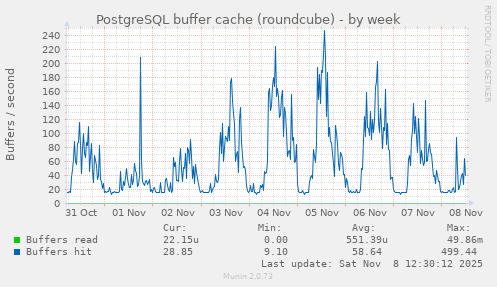 PostgreSQL buffer cache (roundcube)