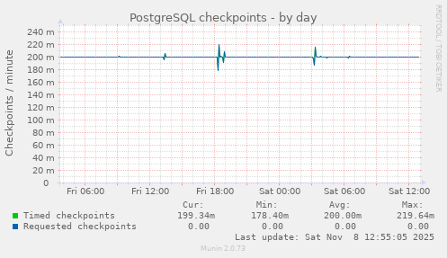 PostgreSQL checkpoints