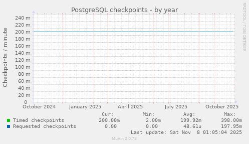 PostgreSQL checkpoints