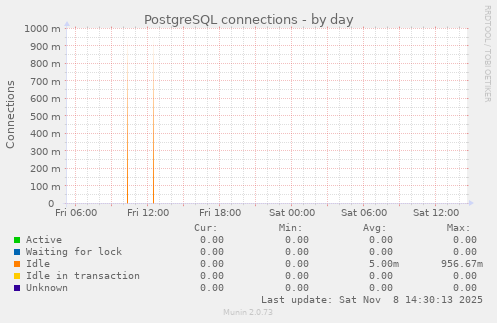 PostgreSQL connections