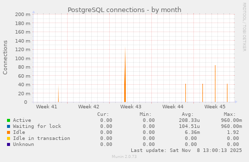 PostgreSQL connections