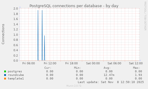 PostgreSQL connections per database