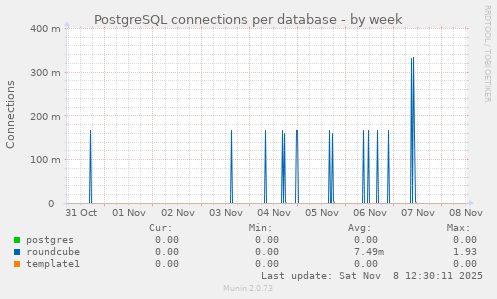 PostgreSQL connections per database