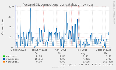 PostgreSQL connections per database