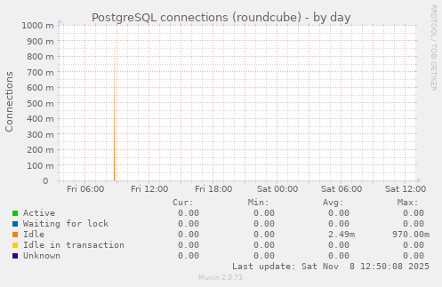 PostgreSQL connections (roundcube)