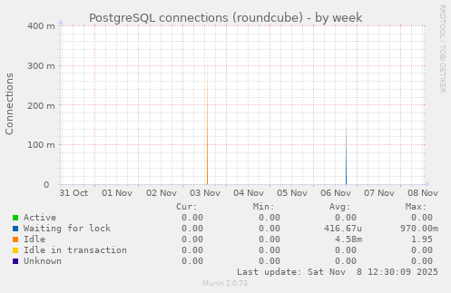 PostgreSQL connections (roundcube)