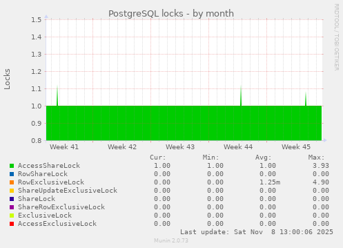 PostgreSQL locks