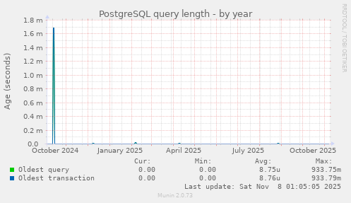 PostgreSQL query length