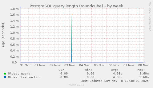 PostgreSQL query length (roundcube)