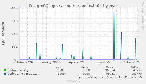 PostgreSQL query length (roundcube)