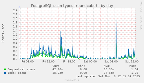 PostgreSQL scan types (roundcube)