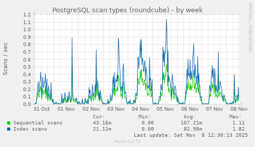 PostgreSQL scan types (roundcube)