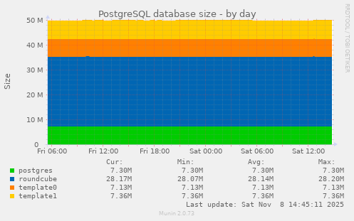 PostgreSQL database size