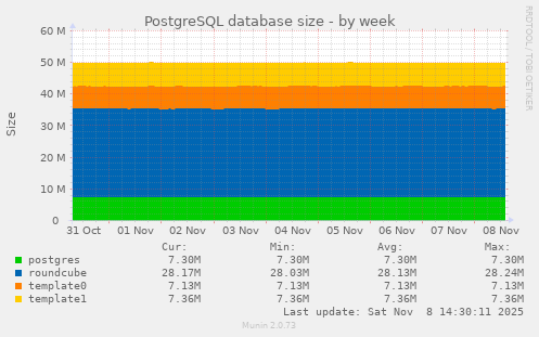PostgreSQL database size
