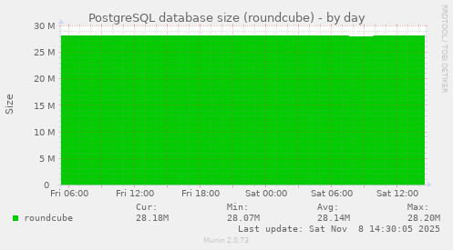 PostgreSQL database size (roundcube)