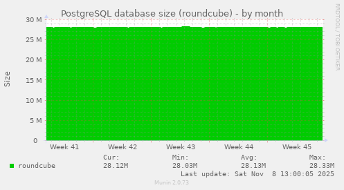 PostgreSQL database size (roundcube)