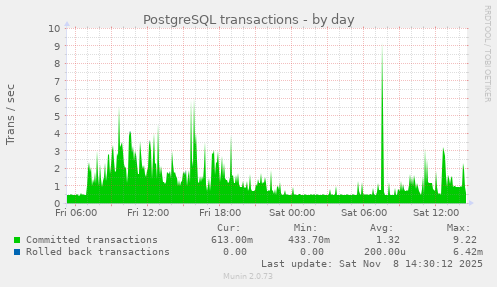 PostgreSQL transactions