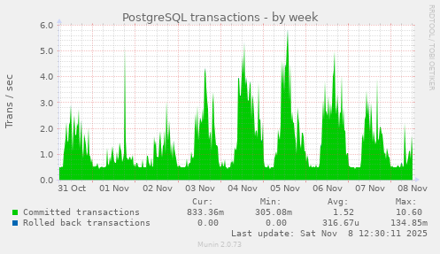 PostgreSQL transactions