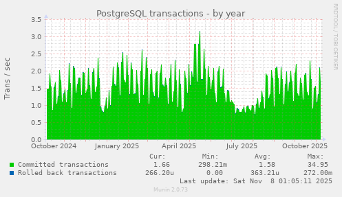 PostgreSQL transactions