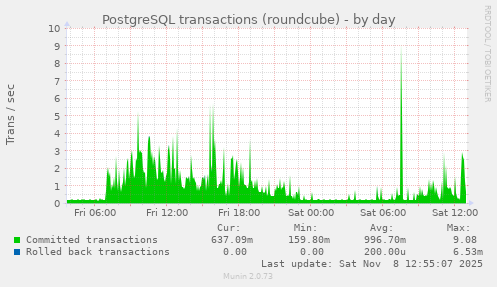 PostgreSQL transactions (roundcube)