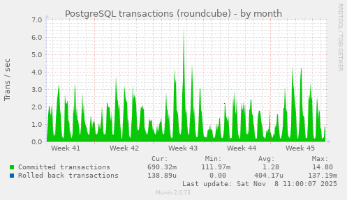 PostgreSQL transactions (roundcube)