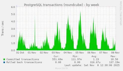 PostgreSQL transactions (roundcube)